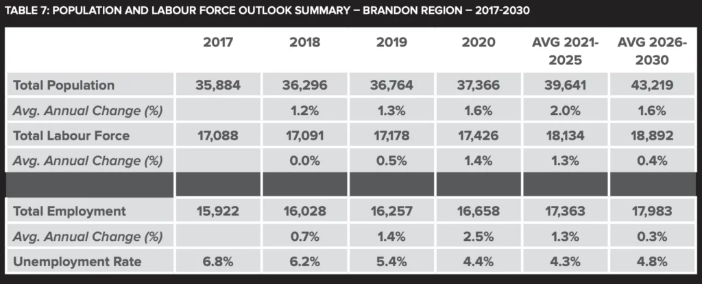 TABLE 7: Population and Labour Force Outlook Summary – Brandon Region – 2017-2030